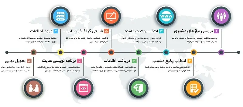 مراحل طراحی سایت اصفهان با کلینیک سئو